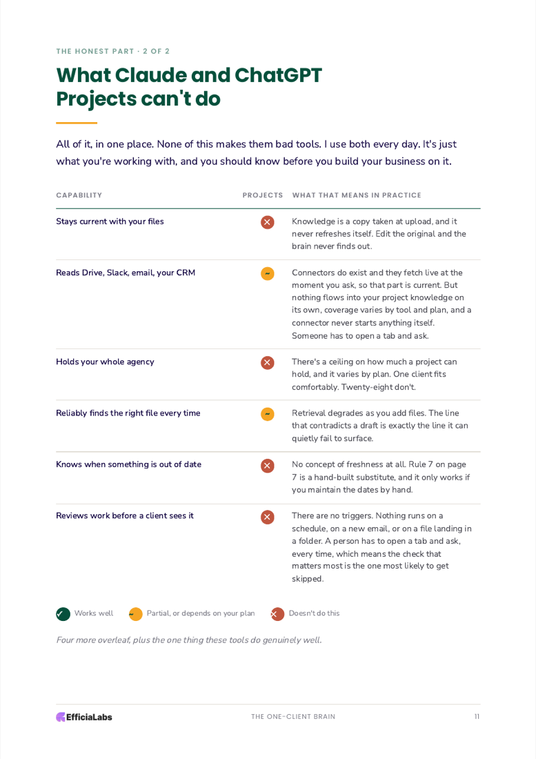 Page 11 of the playbook: a table of what Claude and ChatGPT Projects cannot do, with what each limit means in practice.
